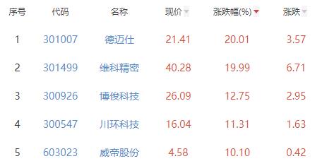 汽车零部件板块涨349% 德迈仕涨2001%居赢博体育首(图1)