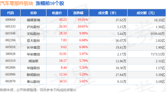 汽车零部件板块4月26日涨212%福耀玻璃领涨主力资金赢博体育净流出625亿元(图1)