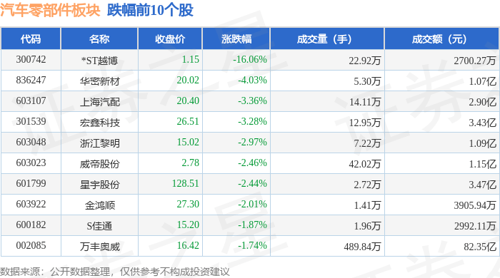 汽车零部件板块4月26日涨212%福耀玻璃领涨主力资金赢博体育净流出625亿元(图2)