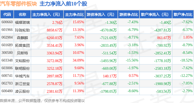 汽车零部件板块4月26日涨212%福耀玻璃领涨主力资金赢博体育净流出625亿元(图3)