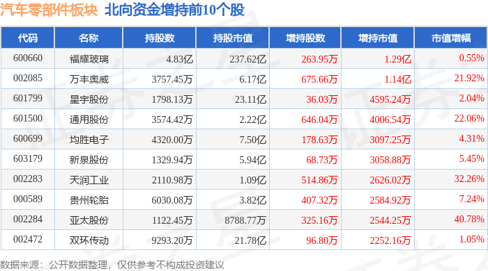 汽车零部件板块4月26日涨212%福耀玻璃领涨主力资金赢博体育净流出625亿元(图4)