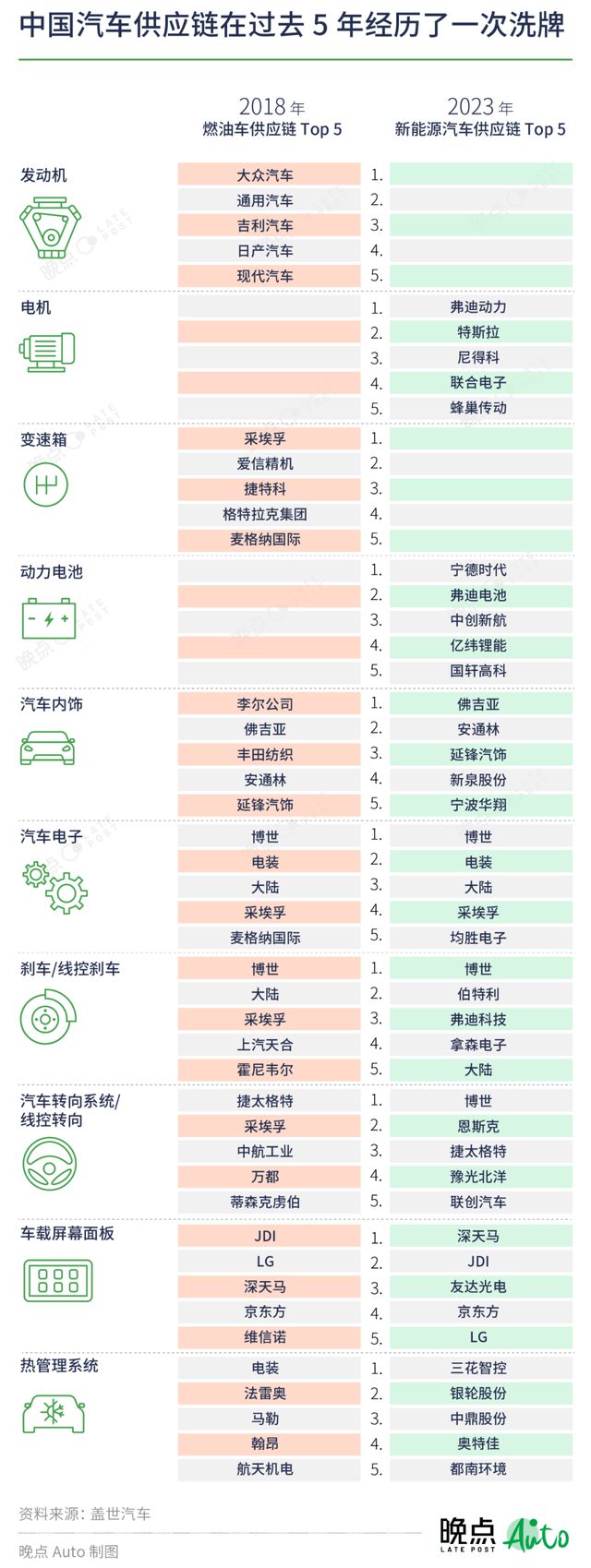 汽车供应链体例赢博体育生变新军兴起(图2)