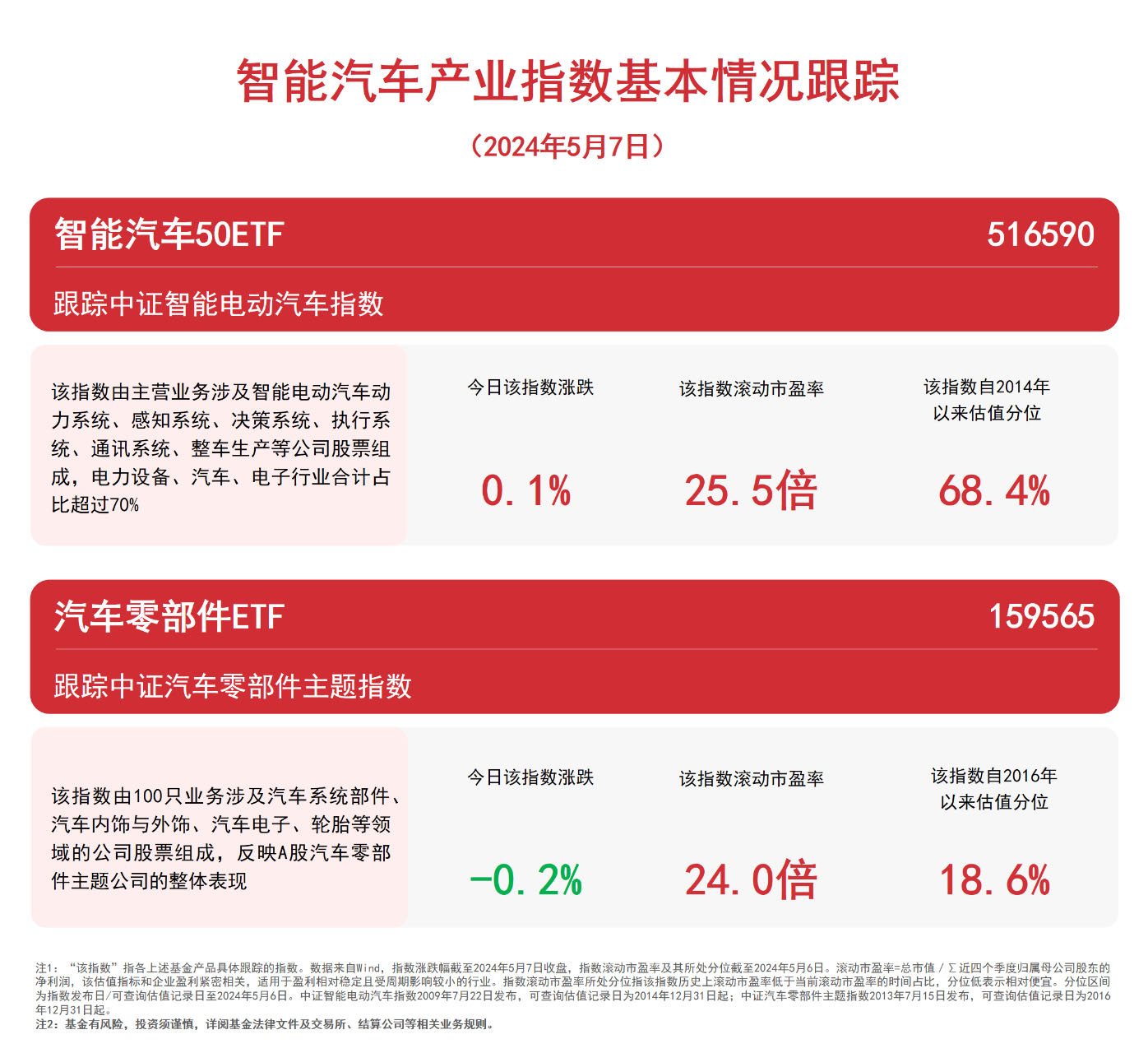 赢博体育汽车财富链走弱合怀智能汽车50ETF（516590）、零部件ETF（159565）等产物异日走势(图1)